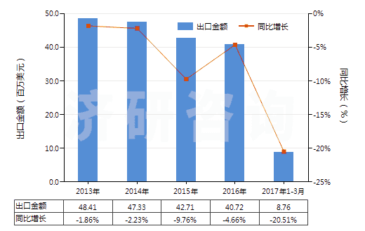 2013-2017年3月中國(guó)環(huán)已基氨基磺酸鈉(甜蜜素)(HS29299010)出口總額及增速統(tǒng)計(jì) 2013-2017年3月中國(guó)環(huán)已基氨基磺酸鈉(甜蜜素)(HS29299010)出口總額及增速統(tǒng)計(jì)